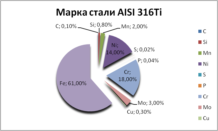   AISI 316Ti   shahty.orgmetall.ru